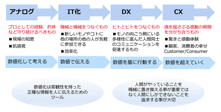 DXフローチャート